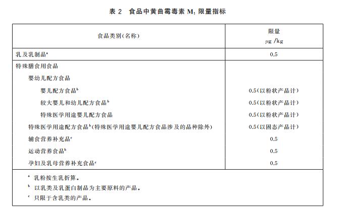 黃曲霉毒素M1限量指標(biāo)及快速定量檢測(cè)方法