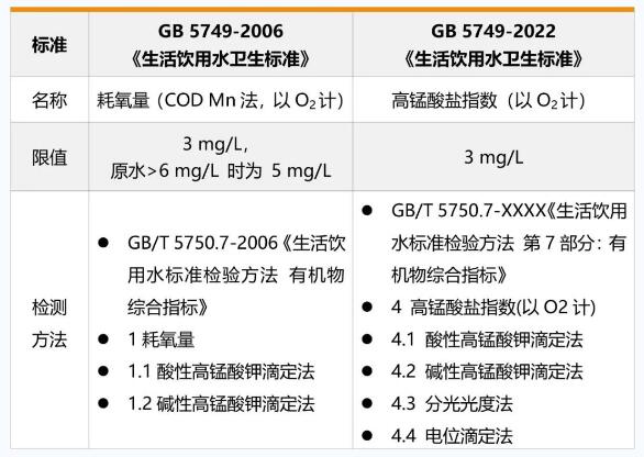 水質(zhì)高錳酸鹽指數(shù)檢測方法