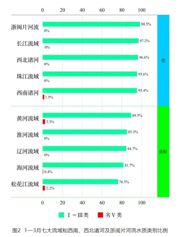 生態(tài)環(huán)境部公布2024年1—3月全國(guó)地表水環(huán)境質(zhì)量狀況
